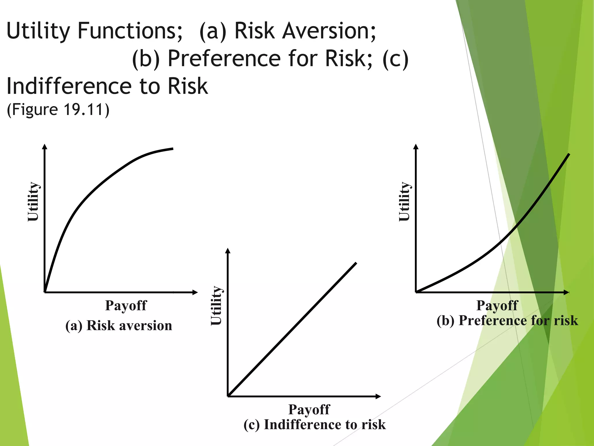 Utility Functions; (a) Risk Aversion;
(b) Preference for Risk; (c)
Indifference to Risk
(Figure 19.11)
Payoff
Utility
Payoff
UtilityPayoff
Utility
(a) Risk aversion (b) Preference for risk
(c) Indifference to risk
 