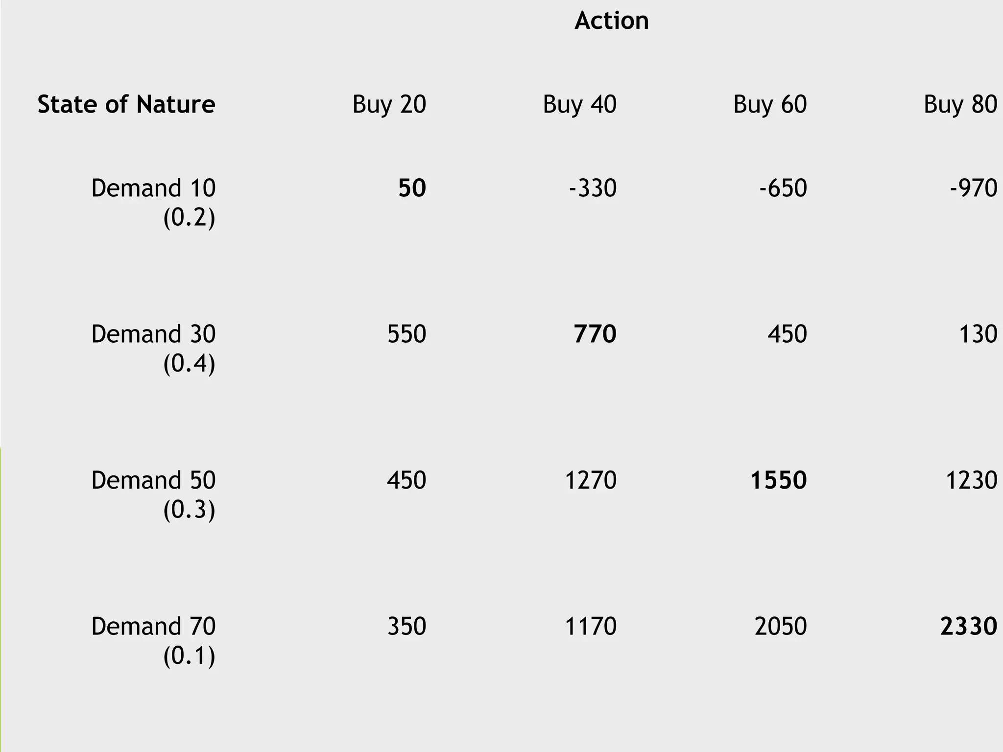 Action
State of Nature Buy 20 Buy 40 Buy 60 Buy 80
Demand 10
(0.2)
50 -330 -650 -970
Demand 30
(0.4)
550 770 450 130
Demand 50
(0.3)
450 1270 1550 1230
Demand 70
(0.1)
350 1170 2050 2330
 