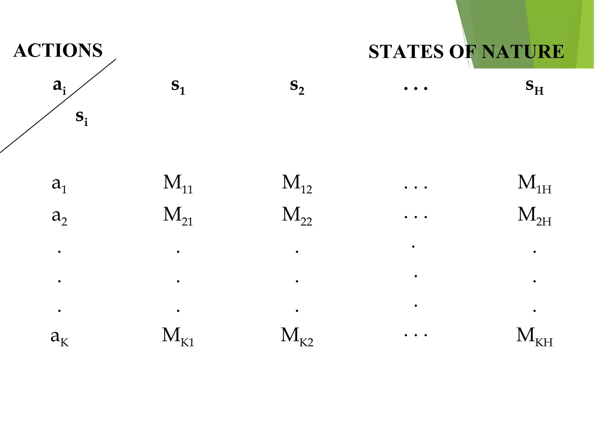 ai
si
s1 s2 . . . sH
a1
a2
.
.
.
aK
M11
M21
.
.
.
MK1
M12
M22
.
.
.
MK2
. . .
. . .
.
.
.
. . .
M1H
M2H
.
.
.
MKH
ACTIONS STATES OF NATURE
 