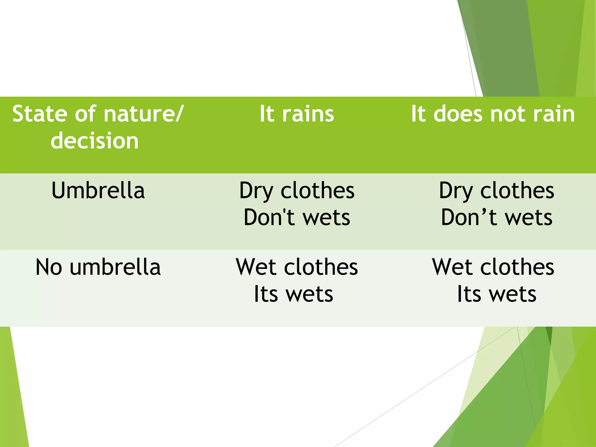State of nature/
decision
It rains It does not rain
Umbrella Dry clothes
Don't wets
Dry clothes
Don’t wets
No umbrella Wet clothes
Its wets
Wet clothes
Its wets
 