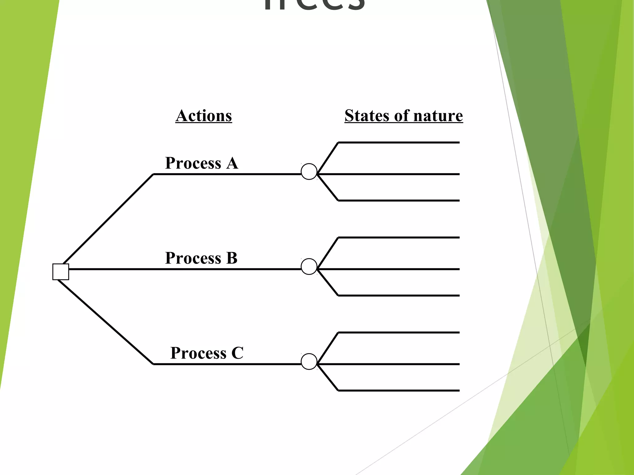 Decision Trees
Process A
Process B
Process C
States of natureActions
 