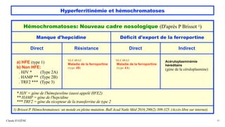 Hyperferritinémie et hémochromatoses
Claude EUGÈNE 40
Hémochromatoses: Nouveau cadre nosologique (D'après P Brissot 1)
Manque d'hepcidine Déficit d'export de la ferroportine
Direct Résistance Direct Indirect
a) HFE (type 1)
b) Non HFE:
. HJV * (Type 2A)
. HAMP ** (Type 2B)
. TRF2 *** (Type 3)
SLC40A1
Maladie de la ferroportine
(type 4B)
SLC40A1
Maladie de la ferroportine
(type 4A)
Acéruloplasminémie
héréditaire
(gène de la céruloplasmine)
* HJV = gène de l'hémojuveline (aussi appelé HFE2)
** HAMP = gène de l'hepcidine
*** TRF2 = gène du récepteur de la transferrine de type 2
1) Brissot P. Hémochromatoses: un monde en pleine mutation. Bull Acad Natle Méd 2016;200(2):309-325. (Accès libre sur internet).
 