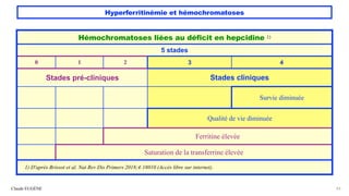 Hyperferritinémie et hémochromatoses
Claude EUGÈNE 43
Hémochromatoses liées au déficit en hepcidine 1)
5 stades
0 1 2 3 4
Stades pré-cliniques Stades cliniques
Survie diminuée
Qualité de vie diminuée
Ferritine élevée
Saturation de la transferrine élevée
1) D'après Brissot et al. Nat Rev Dis Primers 2018;4:18010 (Accès libre sur internet).
 