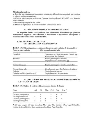 Métodos alternativos.
a.- Inocular una placa de agar sangre con varias gotas del medio suplementado que contiene
el microorganismo sospechoso.
b.- Colocar asépticamente un disco de Piridoxal (catálogo Remel Nº21-137) en el área con
mayor inoculo.
c.- Incubar la placa por 18 hrs. a 35ºC.
d.- Observar la presencia de colonias satélites alrededor del disco.
6.2.2 MICROORGANISMOS DE PARED DEFICIENTE
Se sospecha frente a un paciente con endocarditis bacteriana que presenta
hemocultivos negativos. Para efectuar el aislamiento se recomienda incorporar al
medio de cultivo sacarosa o manitol al 10%.
6.3 EXAMEN DE LOS CULTIVOS
6.3.1 OBSERVACIÓN MACROSCÓPICA
TABLA Nº2. Microorganismos asociados al aspecto macroscópico de hemocultivos
Aspecto macroscópico Microorganismo asociado
--------------------------------------------------------------------------------------------------------
Hemólisis Streptococcus, Staphylococcus, Listeria spp.
Clostridium, Bacillus spp.
Turbidez Bacilo gramnegativo aerobio,
Staphylococcus, Bacteroides spp.
Formación de gas Bacilo gramnegativo aerobio, anaerobios
Formación de velo Pseudomonas spp., Bacillus spp., levaduras
Coágulo Staphylococcus aureus
Colonias visibles (puntiformes) Staphylococcus, Streptococcus
-------------------------------------------------------------------------------------------------------
6.3.2 SELECCIÓN DEL MEDIO DE CULTIVO DEPENDIENDO DE
LA TINCIÓN DE GRAM
TABLA Nº3. Medios de cultivo utilizados, según tinción de Gram
Gram AS Ch Mac CNA Ana Bruc *.
----------------------------------------------------------------------------------------
Cocacea grampositiva x x x x
Bacilo grampositivo x x x x
Cocacea gramnegativa x x x x x
Bacilo gramnegativo x x x x
----------------------------------------------------------------------------------------
* AS=agar sangre; Ch=agar chocolate, Mac= agar Mac Conkey, CNA= agar Columbia-
colistin-ácido nalidixico, Ana=agar anaerobio, Bruc=Agar Brucella.
 