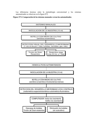 Las diferencias técnicas entre la metodología convencional y los sistemas
automatizados se observan en la figura Nº2.
Figura Nº2: Comparación de los sistemas manuales versus los automatizados
Tinción de Gram
Resiembra
Resiembra ciega
a las 24 hrs. y 7 dias
DETECCION VISUAL DEL DESARROLLO MICROBIANO
(1 vez al dia por 7 dias: turbidez, hemolisis, gas, velo)
BOTELLA CON MEDIO DE CULTIVO
(aeróbico-anaeróbico)
INOCULACION DE LA MUESTRA (10 ml)
SISTEMAS MANUALES
Descarga de botellas
Tinción de Gram-resiembra
Eliminación de botellas
(sin subcultivo)
COMPUTADOR: Indice de crecimiento
Gráfico de crecimiento
DETECCION DEL DESARROLLO MICROBIANO (CO2) CONTINUO
(radiométrico-espectrofotométrico-colorimétrico-fluorimétrico
BOTELLA CON MEDIO DE CULTIVO
(aeróbico-anaeróbico-micobacterias-resinas)
INOCULACION DE LA MUESTRA (10 ml)
HEMOCULTIVOS AUTOMATIZADOS
 