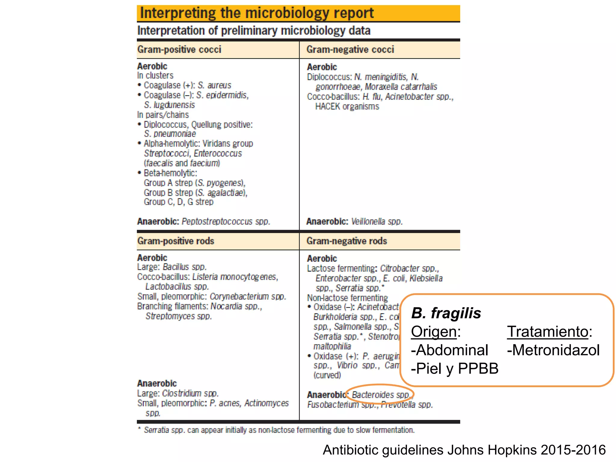 Antibiotic guidelines Johns Hopkins 2015-2016
B. fragilis
Origen:
-Abdominal
-Piel y PPBB
Tratamiento:
-Metronidazol
 