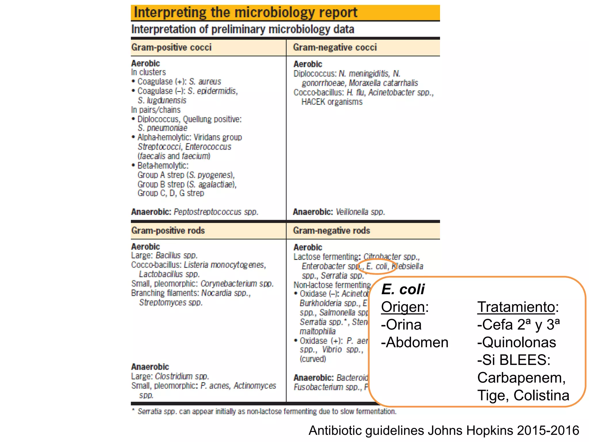 Antibiotic guidelines Johns Hopkins 2015-2016
E. coli
Origen:
-Orina
-Abdomen
Tratamiento:
-Cefa 2ª y 3ª
-Quinolonas
-Si BLEES:
Carbapenem,
Tige, Colistina
 