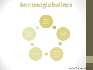 Registrar
efectos
adversos
IgG ≥500
mg/dL.
Monitorizar
cada 2 a 6
meses
Individualizar
la dosis
Considerar
dosis
adicionales
Abbud J. Kouefati Dos S.
 