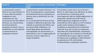 Factor IX Complejo de protrombina concentrado
(CCP)
Fibrinógeno
La presentación contiene
factor IX, así como factores II y
X, como viales de proteína
congelada en seco,
usualmente con una
concentración de 350 a 600 UI
del factor, sus características
de almacenamiento
semejante al anterior. Para su
dosificación ver más adelante,
su administración es
semejante al anterior.
La presentación contiene factores II, VII,
IX y X. Su presentación y características
de almacenamiento son semejantes al
anterior, para su dosificación ver más
adelante.
Es un concentrado de factores de este
complejo en diferente proporción, está
indicado en pacientes hemofílicos que
han desarrollado inhibidores y en
hemorragias graves de pacientes
anticoagulados con dicumarínicos, se
desaconseja su uso en coagulopatías de
consumo, cirrosis y sepsis por su
riesgo trombótico.
Es la proteína a partir de la cual se forma la
fibrina. Su vida media es de 100 horas. Se utiliza
en la prevención y tratamiento de los
hemorragias por hipo y/o disfibrinogenemias. Es
importante recordar que el 90 % de las
disfibrinogenemias congénitas no tienen
trascendencia clínica alguna y el 10 % restante
pueden tener tendencia hemorrágica o
trombótica en dependencia de la alteración
molecular de la que se trate, en situaciones
adquiridas (CID, hiperfibrinólisis, tratamiento
con asparaginasa, etc.) siempre es más efectivo
el tratamiento de la causa y algunos autores
consideran que es peligrosa su administración
en pacientes con CID, enfermedad
tromboembólica y cardiopatía isquémica.
 