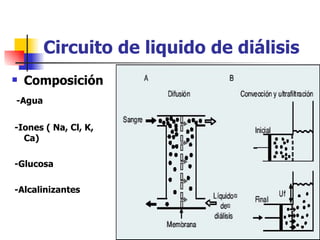 Circuito de liquido de diálisis
   Composición
-Agua


-Iones ( Na, Cl, K,
  Ca)

-Glucosa

-Alcalinizantes
 
