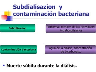 Subdialisazion y
         contaminación bacteriana

      Subdilizacion        Problemas técnicos de las actividades
                                    intrahospitalarios




                            Agua de la diálisis, concentración
Contaminación bacteriana
                                    de bicarbonato.



    Muerte súbita durante la diálisis.
 