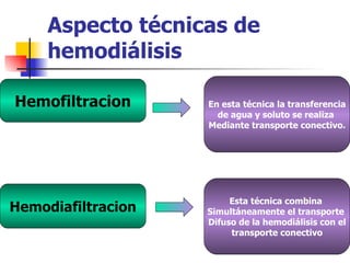 Aspecto técnicas de
     hemodiálisis

Hemofiltracion      En esta técnica la transferencia
                      de agua y soluto se realiza
                    Mediante transporte conectivo.




                         Esta técnica combina
Hemodiafiltracion   Simultáneamente el transporte
                    Difuso de la hemodiálisis con el
                         transporte conectivo
 