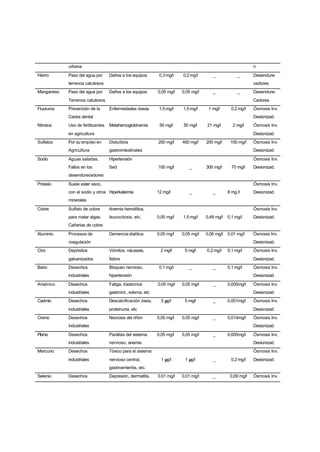 urbana                                                                                           n

Hierro      Paso del agua por      Daños a los equipos       0,3 mg/l   0,2 mg/l       _             _       Desendure-
            terrenos calcáreos                                                                               cedores
Manganeso   Paso del agua por      Daños a los equipos      0,05 mg/l   0,05 mg/l      _             _       Desendure-
            Terrenos calcáreos                                                                               Cedores
Fluoruros   Prevención de la       Enfermedades óseas        1,5 mg/l   1,5 mg/l     1 mg/l       0,2 mg/l   Ósmosis Inv.
            Caries dental                                                                                    Desionizad.
Nitratos    Uso de fertilizantes   Metahemoglobinemia        50 mg/l    50 mg/l     21 mg/l       2 mg/l     Ósmosis Inv.
            en agricultura                                                                                   Desionizad.
Sulfatos    Por su empleo en       Disturbios               250 mg/l    400 mg/l    200 mg/l     100 mg/l    Ósmosis Inv.
            Agricultura            gastrointestinales                                                        Desionizad.

Sodio       Aguas saladas.         Hipertensión                                                              Ósmosis Inv.
            Fallos en los          Sed                      100 mg/l       _        300 mg/l      70 mg/l    Desionizad.
            desendurecedores

Potasio     Suele estar asoc.                                                                                Ósmosis Inv.
            con el sodio y otros Hiperkaliemia              12 mg/l        _           _        8 mg /l      Desionizad.
            minerales

Cobre       Sulfato de cobre       Anemia hemolítica,                                                        Ósmosis Inv.
            para matar algas.      leucocitosis, etc.       0,05 mg/l   1,5 mg/l    0,49 mg/l   0,1 mg/l     Desionizad.
            Cañerias de cobre

Aluminio    Procesos de            Demencia dialítica       0,05 mg/l   0,05 mg/l   0,06 mg/l   0,01 mg/l    Ósmosis Inv.
            coagulación                                                                                      Desionizad.
Cinc        Depósitos              Vómitos, náuseas,         2 mg/l      5 mg/l     0,2 mg/l    0,1 mg/l     Ósmosis Inv.
            galvanizados           fiebre                                                                    Desionizad.
Bario       Desechos               Bloqueo nervioso,         0,1 mg/l      _           _        0,1 mg/l     Ósmosis Inv.
            industriales           hipertensión                                                              Desionizad.

Arsénico    Desechos               Fatiga, trastornos       0,05 mg/l   0,05 mg/l      _        0,005mg/l    Ósmosis Inv.
            industriales           gastroint., edema, etc                                                    Desionizad.
Cadmio      Desechos               Descalcificación ósea,     5 µg/l     5 mg/l        _        0,001mg/l    Ósmosis Inv.
            industriales           proteinuria, etc                                                          Desionizad.
Cromo       Desechos               Necrosis del riñón       0,05 mg/l   0,05 mg/l      _        0,014mg/l    Ósmosis Inv.
            industriales                                                                                     Desionizad.

Plomo       Desechos               Parálisis del sistema    0,05 mg/l   0,05 mg/l      _        0,005mg/l    Ósmosis Inv.
            industriales           nervioso, anemia                                                          Desionizad.
Mercurio    Desechos               Tóxico para el sistema                                                    Ósmosis Inv.
            industriales           nervioso central,          1 µg/l     1 µg/l        _          0,2 mg/l   Desionizad.
                                   gastroenteritis, etc.
Selenio     Desechos               Depresión, dermatitis,   0,01 mg/l   0,01 mg/l      _         0,09 mg/l   Ósmosis Inv.
 