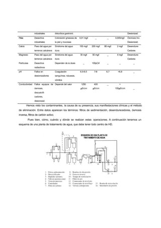 industriales          disturbios gastroint.                                                 Desionizad.

Plata          Desechos              Coloración grisácea de   0,01 mg/l      _         _       0,005mg/l   Ósmosis Inv.
               industriales          la piel y mucosas                                                     Desionizad.
Calcio         Paso del agua por     Síndrome del agua        100 mg/l    200 mg/l   88 mg/l    2 mg/l     Desendure-
               terrenos calcáreos    dura                                                                  Cedores
Magnesio       Paso del agua por     Síndrome del agua        30 mg/l     50 mg/l      _        4 mg/l     Desendure-
               terrenos calcáreos    dura                                                                  Cedores
Partículas     Desechos              Dependen de la dosis        _        100pCi/l     _          _             _
               radiactivos
pH             Fallos en             Coagulación              6,5-9,5       7-8        6,7       >6,8           _
               desionizadores        sanguínea, náuseas,
                                     vómitos
Conductividad Fallos equipos de Depende del valor              1250         400        _          <
               ósmosis,                                        µS/cm       µS/cm               100µS/cm         _
               descalcifi-
               cadores,
               desionizad.

         Hemos visto los contaminantes, la causa de su presencia, sus manifestaciones clínicas y el método
de eliminación. Entre éstos aparecen los términos: filtros de sedimentación, desendurecedores, ósmosis
inversa, filtros de carbón activo.
          Pues bien, cómo, cuándo y dónde se realizan estas operaciones. A continuación tenemos un
esquema de una planta de tratamiento de agua, que debe tener todo centro de HD.
 