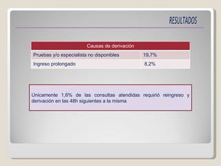 Unicamente 1,6% de las consultas atendidas requirió reingreso y derivación en las 48h siguientes a la misma Causas de derivación Pruebas y/o especialista no disponibles 19,7% Ingreso prolongado 8,2% 