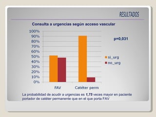 p=0,031 La probabilidad de acudir a urgencias es  1,75  veces mayor en paciente portador de catéter permanente que en el que porta FAV Consulta a urgencias según acceso vascular 