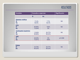 Variables Consulta a urgencias Significación Si No Diabetes mellitus Si No 17.4% 82.6% 7.7% 92.3% NS HTA Si  No 86.96% 13.04% 100% 0% NS Cardiopatía isquémica Si No 13.04% 86.96% 30.77% 69.23% NS VHC Si No 26.09% 73.91% 0% 100% p=0.068 Exitus Si No 34.78% 65.22% 30.77% 69.23% NS 