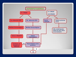 K > 6 MeQ/l K < 6 MeQ/l (4,5-6 MeQ/l) Con alteración ECG Sin  alteración ECG Recién dializado Diálisis próximas horas Medidas farmacológicas Diálisis URGENTE Medidas farmacológicas Diálisis PREFERENTE Contactar con Hospital de  referencia Disponibilidad centro periférico NO HD SI Alta: añadir/ajustar dosis de resin calcio si es necesario HIPERPOTASEMIA 