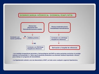 SOBRECARGA HÍDRICA: DISNEA/EAP/HTA - Las medidas terapeúticas generales y farmacológicas del EAP en estos pacientes excluirían el sondaje vesical y la furosemida i.v., salvo que el paciente presentara una diuresis residual importante o llevara poco tiempo en programa de hemodiálisis.   - La hipertensión arterial, una vez descartado el EAP, se trata como cualquier urgencia hipertensiva. Disnea leve Hipoxemia leve Hemodinámicamente estable Disnea moderada-severa Inestabilidad hemodinámica Diálisis próxima Contactar con Centro periférico Contactar con Nefrólogo Hospital de referencia Contactar con nefrólogo Hospital de referencia Derivación a hospital de referencia SI NO 