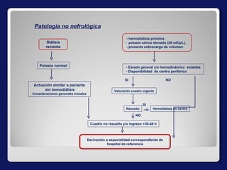 Patología no nefrológica Diálisis reciente Potasio normal Actuación similar a paciente sin hemodiálisis Consideraciones generales iniciales - hemodiálisis próxima -  potasio sérico elevado (≥6 mEq/L),  - presenta sobrecarga de volumen - Estado general y/o hemodinámico  estables  - Disponibilidad  de centro periférico  Derivación a especialidad correspondiente de hospital de referencia SI NO Valoración cuadro urgente Hemodiálisis en centro Cuadro no resuelto y/o ingreso >36-48 h Resuelto SI NO 