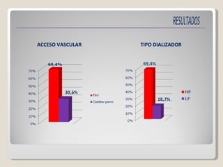 ACCESO VASCULAR TIPO DIALIZADOR 