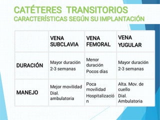 CATÉTERES TRANSITORIOS
CATÉTERES TRANSITORIOS
CARACTERÍSTICAS SEGÚN SU IMPLANTACIÓN
CARACTERÍSTICAS SEGÚN SU IMPLANTACIÓN
VENA
SUBCLAVIA
VENA
SUBCLAVIA
VENA
SUBCLAVIA
VENA
FEMORAL
VENA
FEMORAL
VENA
FEMORAL
VENA
VENA
YUGULAR
YUGULAR
DURACIÓN
DURACIÓN
Mayor duración
2-3 semanas
Menor
duración
Pocos días
Mayor duración
2-3 semanas
MANEJO
MANEJO
Mejor movilidad
Dial.
ambulatoria
Poca
movilidad
Hospitalizació
n
Alta. Mov. de
cuello
Dial.
Ambulatoria
 
