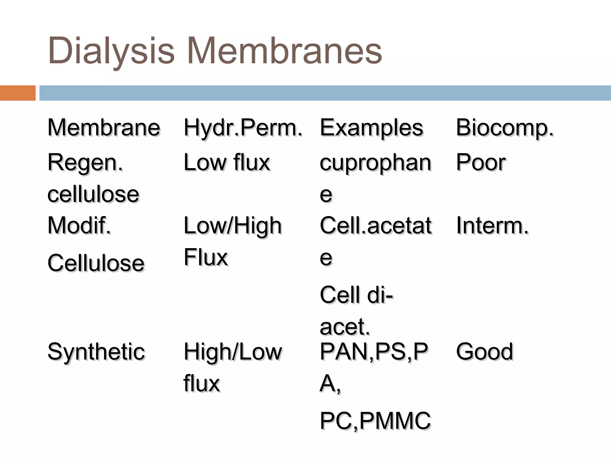 Dialysis Membranes
MembraneMembrane Hydr.Perm.Hydr.Perm. ExamplesExamples Biocomp.Biocomp.
Regen.Regen.
cellulosecellulose
Low fluxLow flux cuprophancuprophan
ee
PoorPoor
Modif.Modif.
CelluloseCellulose
Low/HighLow/High
FluxFlux
Cell.acetatCell.acetat
ee
Cell di-Cell di-
acet.acet.
Interm.Interm.
SyntheticSynthetic High/LowHigh/Low
fluxflux
PAN,PS,PPAN,PS,P
A,A,
PC,PMMCPC,PMMC
GoodGood
 