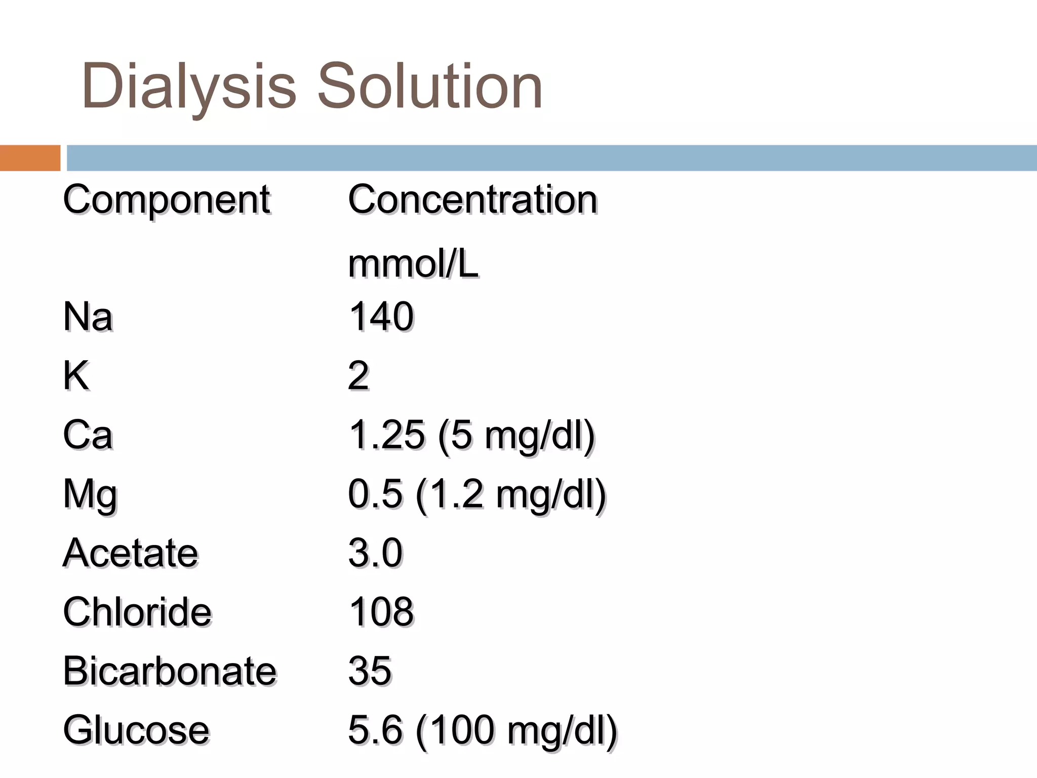 Dialysis Solution
ComponentComponent ConcentrationConcentration
mmol/Lmmol/L
NaNa 140140
KK 22
CaCa 1.25 (5 mg/dl)1.25 (5 mg/dl)
MgMg 0.5 (1.2 mg/dl)0.5 (1.2 mg/dl)
AcetateAcetate 3.03.0
ChlorideChloride 108108
BicarbonateBicarbonate 3535
GlucoseGlucose 5.6 (100 mg/dl)5.6 (100 mg/dl)
 