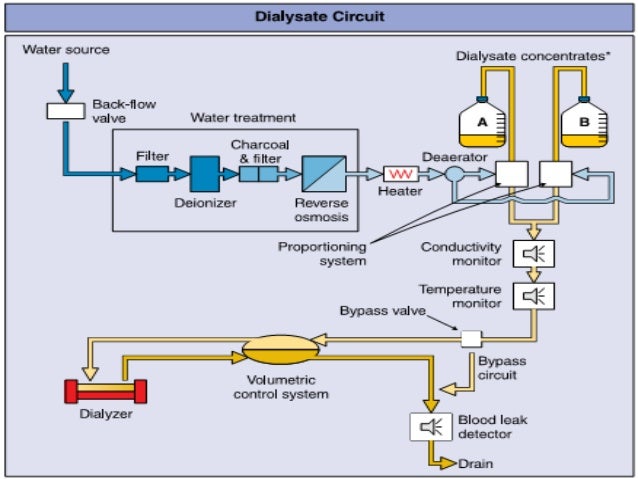 Hemodialysis Machine Block Diagram