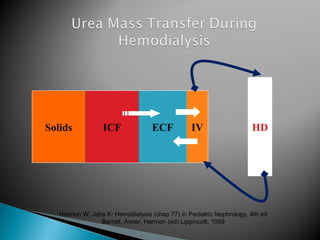 Solids ICF ECF IV HD
Harmon W, Jabs K: Hemodialysis (chap 77) in Pediatric Nephrology, 4th ed
Barratt, Avner, Harmon (ed) Lippincott, 1999
 