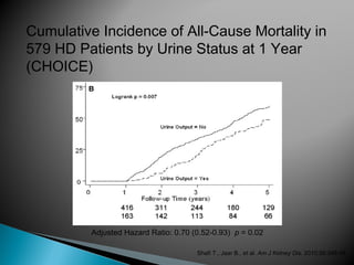 Adjusted Hazard Ratio: 0.70 (0.52-0.93) p = 0.02
Shafi T., Jaar B., et al. Am J Kidney Dis. 2010;56:348-58
Cumulative Incidence of All-Cause Mortality in
579 HD Patients by Urine Status at 1 Year
(CHOICE)
 