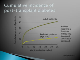 Patients
receiving a
first-time,
kidney-only
transplant,
2003–2007
combined.
USRDS ADR 2012
 