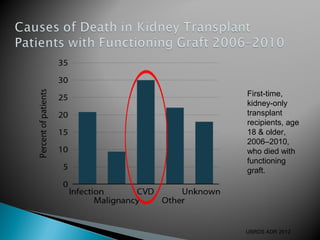 First-time,
kidney-only
transplant
recipients, age
18 & older,
2006–2010,
who died with
functioning
graft.
USRDS ADR 2012
 