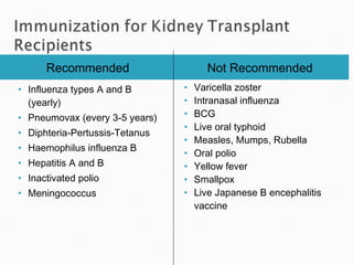 Recommended Not Recommended
• Influenza types A and B
(yearly)
• Pneumovax (every 3-5 years)
• Diphteria-Pertussis-Tetanus
• Haemophilus influenza B
• Hepatitis A and B
• Inactivated polio
• Meningococcus
• Varicella zoster
• Intranasal influenza
• BCG
• Live oral typhoid
• Measles, Mumps, Rubella
• Oral polio
• Yellow fever
• Smallpox
• Live Japanese B encephalitis
vaccine
 