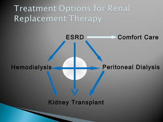 ESRD
Hemodialysis
Kidney Transplant
Peritoneal Dialysis
Comfort Care
 
