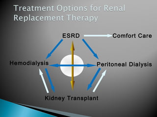ESRD
Hemodialysis
Kidney Transplant
Peritoneal Dialysis
Comfort Care
 