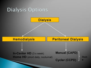 Dialysis
Hemodialysis Peritoneal Dialysis
In-Center HD (3 x week)
Home HD (short daily, nocturnal)
Manual (CAPD)
Cycler (CCPD)
Hom
e
 