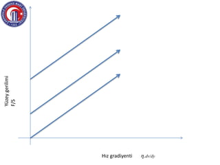 Yüzeygerilimi
F/S
Hız gradiyenti ƞ.dv/dy
 