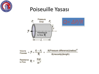 Poiseuille Yasası
Q= ΔP/R
 