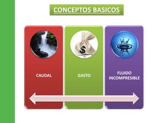 CONCEPTOS BASICOS 
CAUDAL GASTO 
FLUIDO 
INCOMPRESIBLE 
 