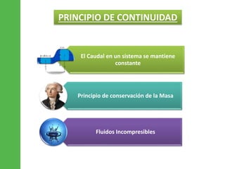 PRINCIPIO DE CONTINUIDAD 
El Caudal en un sistema se mantiene 
constante 
Principio de conservación de la Masa 
Fluidos Incompresibles 
 