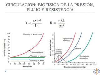 CIRCULACIÓN; BIOFÍSICA DE LA PRESIÓN,
FLUJO Y RESISTENCIA
 