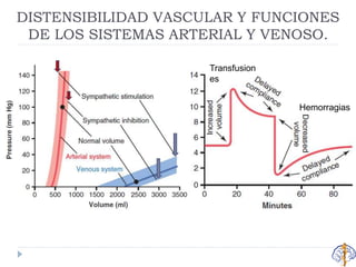 DISTENSIBILIDAD VASCULAR Y FUNCIONES
DE LOS SISTEMAS ARTERIAL Y VENOSO.
Transfusion
es
Hemorragias
 