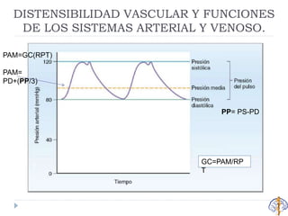 DISTENSIBILIDAD VASCULAR Y FUNCIONES
DE LOS SISTEMAS ARTERIAL Y VENOSO.
PAM=GC(RPT)
PAM=
PD+(PP/3)
PP= PS-PD
GC=PAM/RP
T
 