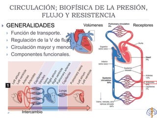 CIRCULACIÓN; BIOFÍSICA DE LA PRESIÓN,
FLUJO Y RESISTENCIA
 GENERALIDADES
 Función de transporte.
 Regulación de la V de flujo.
 Circulación mayor y menor.
 Componentes funcionales.
Intercambio
Volúmenes Receptores
 