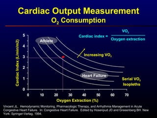 Vincent JL. Hemodynamic Monitoring, Pharmacologic Therapy, and Arrhythmia Management in Acute
Congestive Heart Failure. In: Congestive Heart Failure. Edited by Hosenpud JD and Greeenberg BH. New
York: Springer-Verlag, 1994.
Cardiac Output Measurement
O2 Consumption
0
1
2
3
4
5
0 10 20 30 40 50 60 70
CardiacIndex(L/min/m2)
Oxygen Extraction (%)
Serial VO2
Isopleths
Increasing VO2
Cardiac index =
VO2
Oxygen extractionAthlete
Heart Failure
 