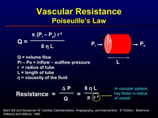 Baim DS and Grossman W. Cardiac Catheterization, Angiography, and Intervention. 5th
Edition. Baltimore:
Williams and Wilkins, 1996.
Vascular Resistance
Poiseuille’s Law
Q =
π (Pi – Po) r 4
8 η L
Pi
r
PoPi
LPi – Po = inflow – outflow pressure
r = radius of tube
η = viscosity of the fluid
L = length of tube
Q = volume flow
Resistance =
8 η L∆ P
Q
=
π r 4
In vascular system,
key factor is radius
of vessel
 
