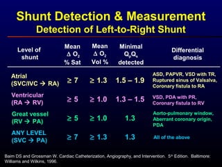 Shunt Detection & Measurement
Detection of Left-to-Right Shunt
Baim DS and Grossman W. Cardiac Catheterization, Angiography, and Intervention. 5th
Edition. Baltimore:
Williams and Wilkins, 1996.
Atrial
(SVC/IVC  RA)
Ventricular
(RA  RV)
Great vessel
(RV  PA)
ANY LEVEL
(SVC  PA)
Mean
∆ O2
% Sat
Mean
∆ O2
Vol %
Minimal
QpQs
detected
≥ 7
≥ 5
≥ 5
≥ 7
≥ 1.3
≥ 1.0
≥ 1.0
≥ 1.3
1.5 – 1.9
1.3 – 1.5
1.3
1.3
Differential
diagnosis
ASD, PAPVR, VSD with TR,
Ruptured sinus of Valsalva,
Coronary fistula to RA
VSD, PDA with PR,
Coronary fistula to RV
Aorto-pulmonary window,
Aberrant coronary origin,
PDA
All of the above
Level of
shunt
 