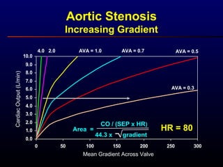 0.0
1.0
2.0
3.0
4.0
5.0
6.0
7.0
8.0
9.0
10.0
0 50 100 150 200 250 300
Aortic Stenosis
Increasing Gradient
Mean Gradient Across Valve
CardiacOutput(L/min)
AVA = 0.5
AVA = 0.3
AVA = 0.7AVA = 1.02.04.0
HR = 80Area =
CO / (SEP x HR)
44.3 x gradient
 