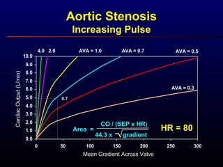 0.0
1.0
2.0
3.0
4.0
5.0
6.0
7.0
8.0
9.0
10.0
0 50 100 150 200 250 300
Aortic Stenosis
Increasing Pulse
Mean Gradient Across Valve
CardiacOutput(L/min)
AVA = 0.5
AVA = 0.3
AVA = 0.7AVA = 1.02.04.0
HR = 80
0.7
Area =
CO / (SEP x HR)
44.3 x gradient
 